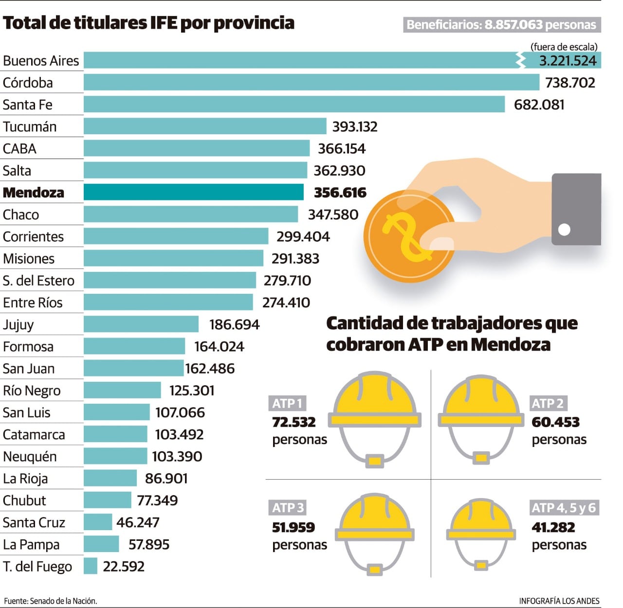 En Mendoza 356.616 personas recibieron el IFE, mientras que el sexto ATP se entregó a 4.556 empresas, y llegó a 41.282 trabajadores de nuestro territorio.