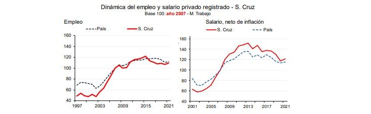 Dinámica del empleo y salario privado registrado