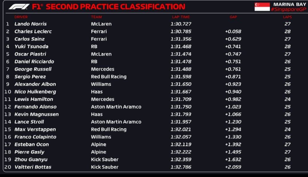 El piloto de Pilar comenzó muy bien la P1, pero en la segunda cayó 5 puestos en su primera experiencia nocturna.