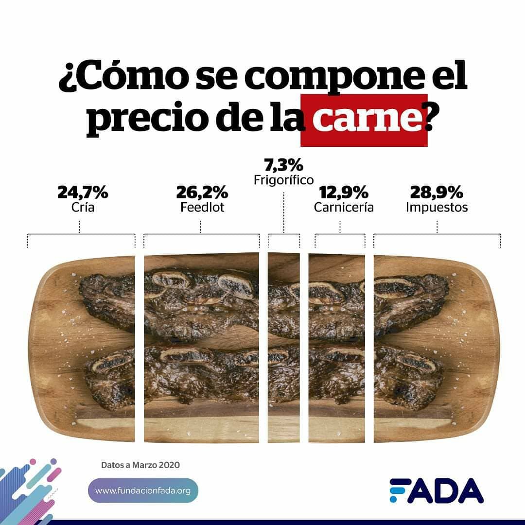 De acuerdo con Fada, por cada kilo de carne vendido, el 64,6% son costos de la cadena, el 28,9% impuestos, y el 6,5 por ciento, resultados, confirmó la fundación.