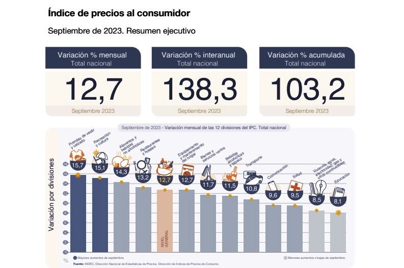 Los datos del Indec.