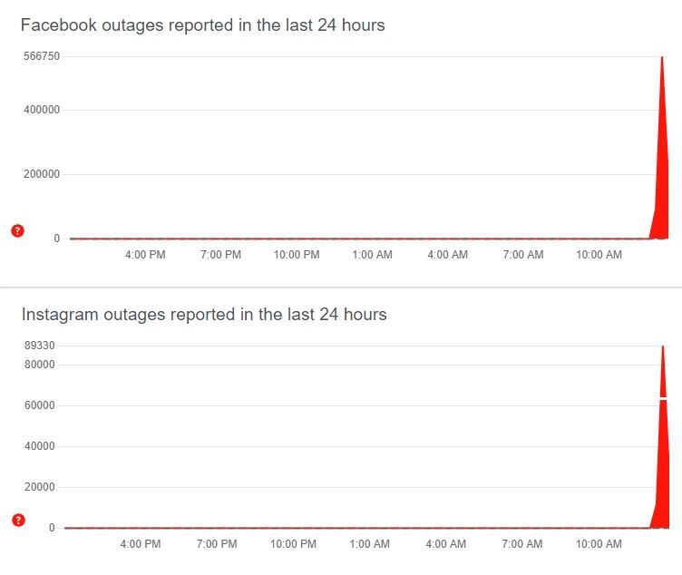 Caídas de Facebook e Instagram (DownDetector)