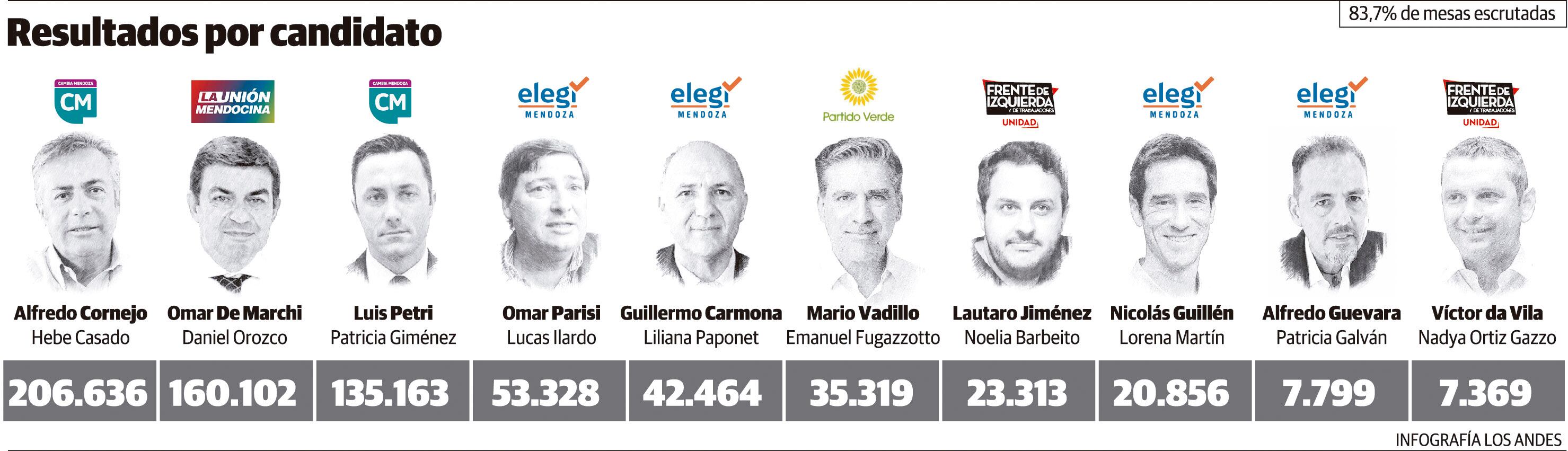 Resultados PASO por candidato. 83,7% de las mesas escrutadas.