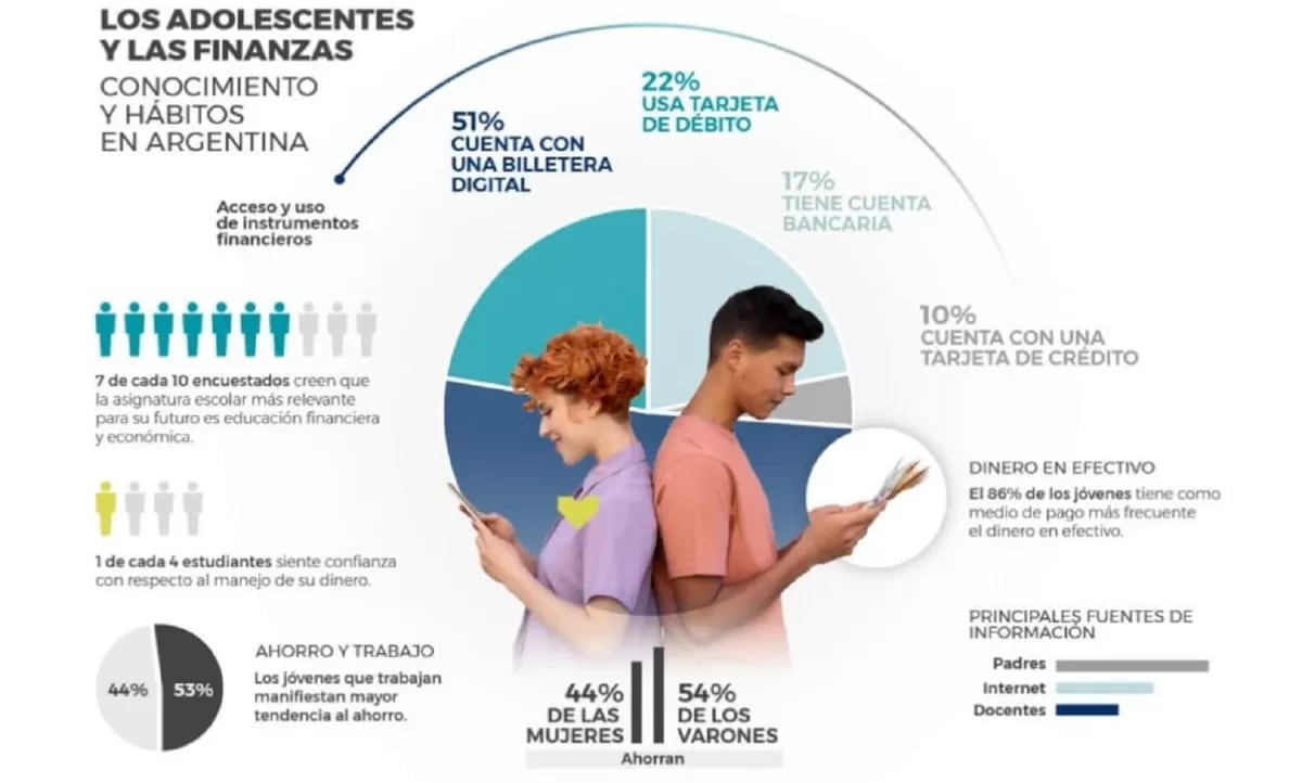 Los adolescentes y las finanzas, según un estudio de Junior Achievement y Universidad Di Tella.