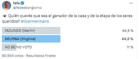 La encuesta en redes sociales reveló quién ganará la casa.