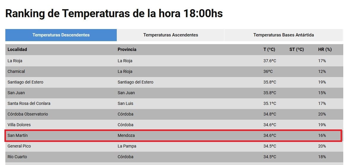 Ranking de temperaturas del SMN