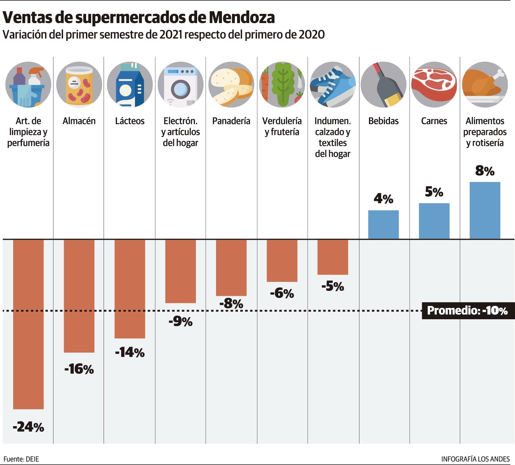 Solo tres de los once rubros relevados por el Indec mostraron valores positivos.