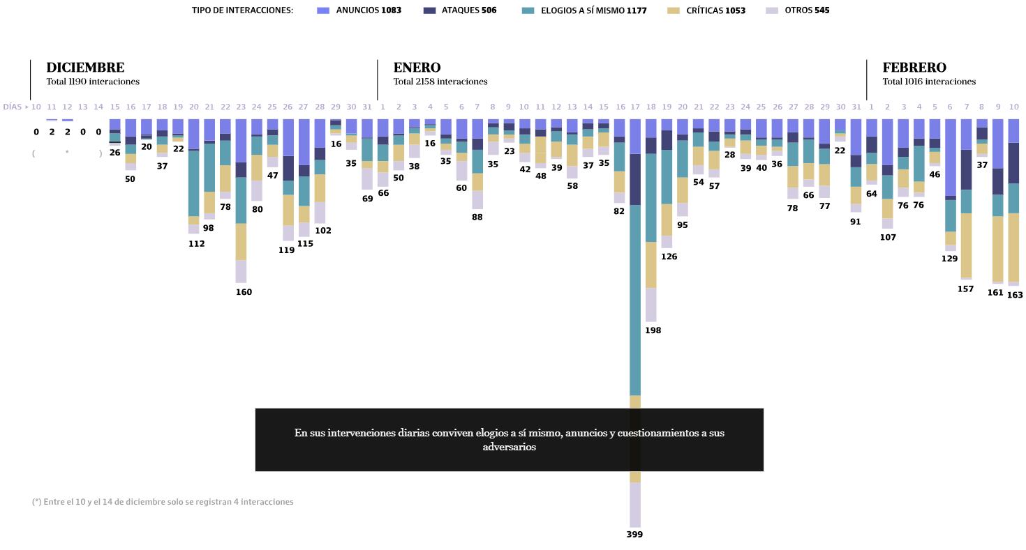 Interacciones de Milei desde Diciembre a Febrero. Foto: La Nación