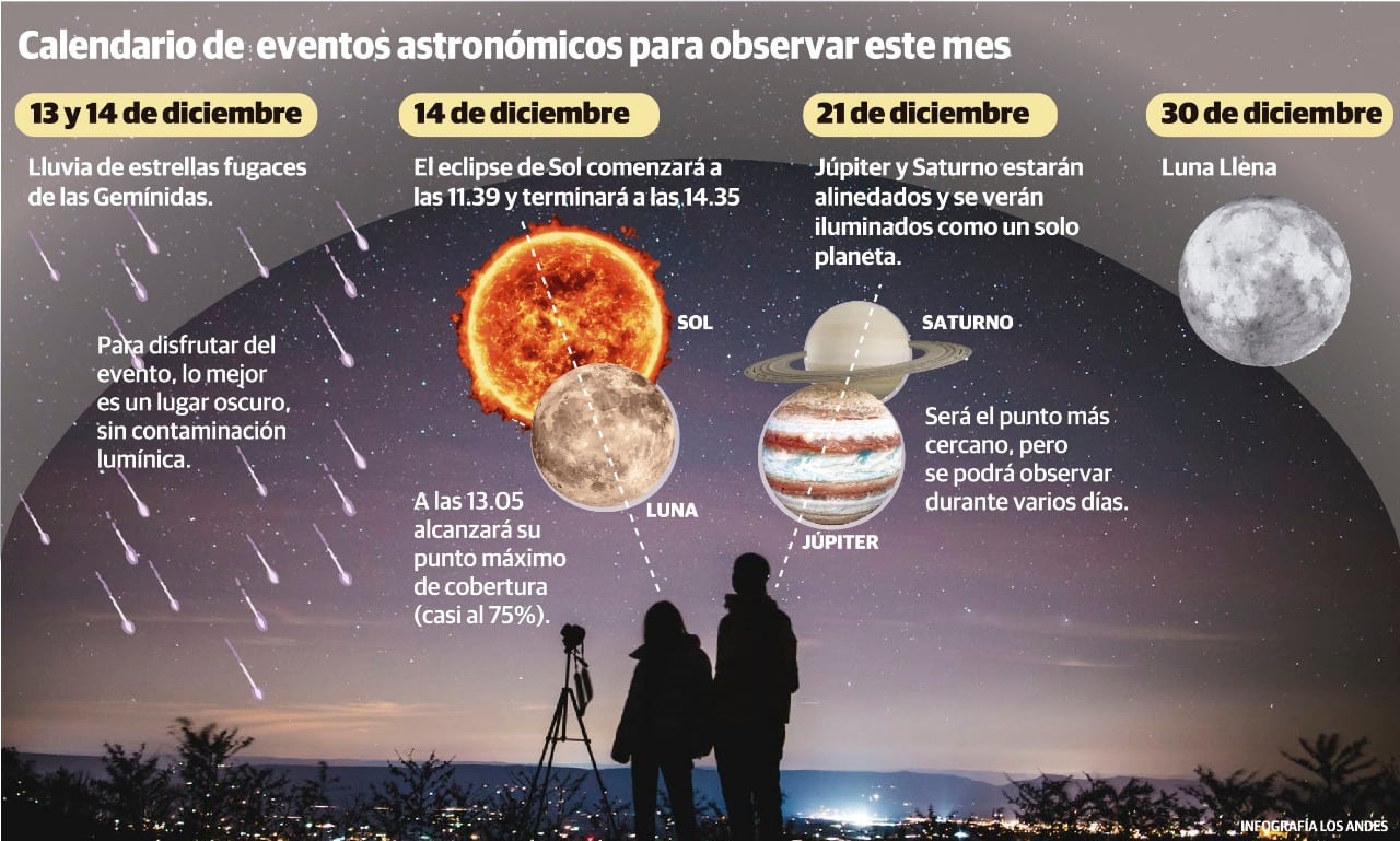 La agenda de diciembre sobre eventos astronómicos - Infografía: Gustavo Guevara / Los Andes