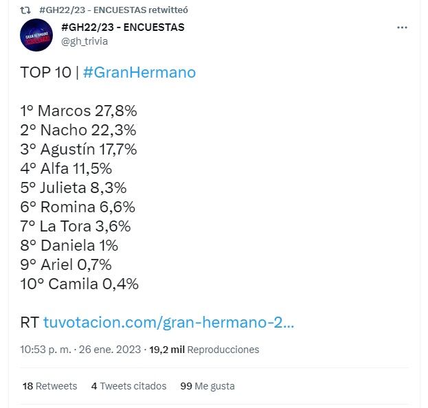 Los porcentajes de más queridos en Gran Hermano por @gh_trivia