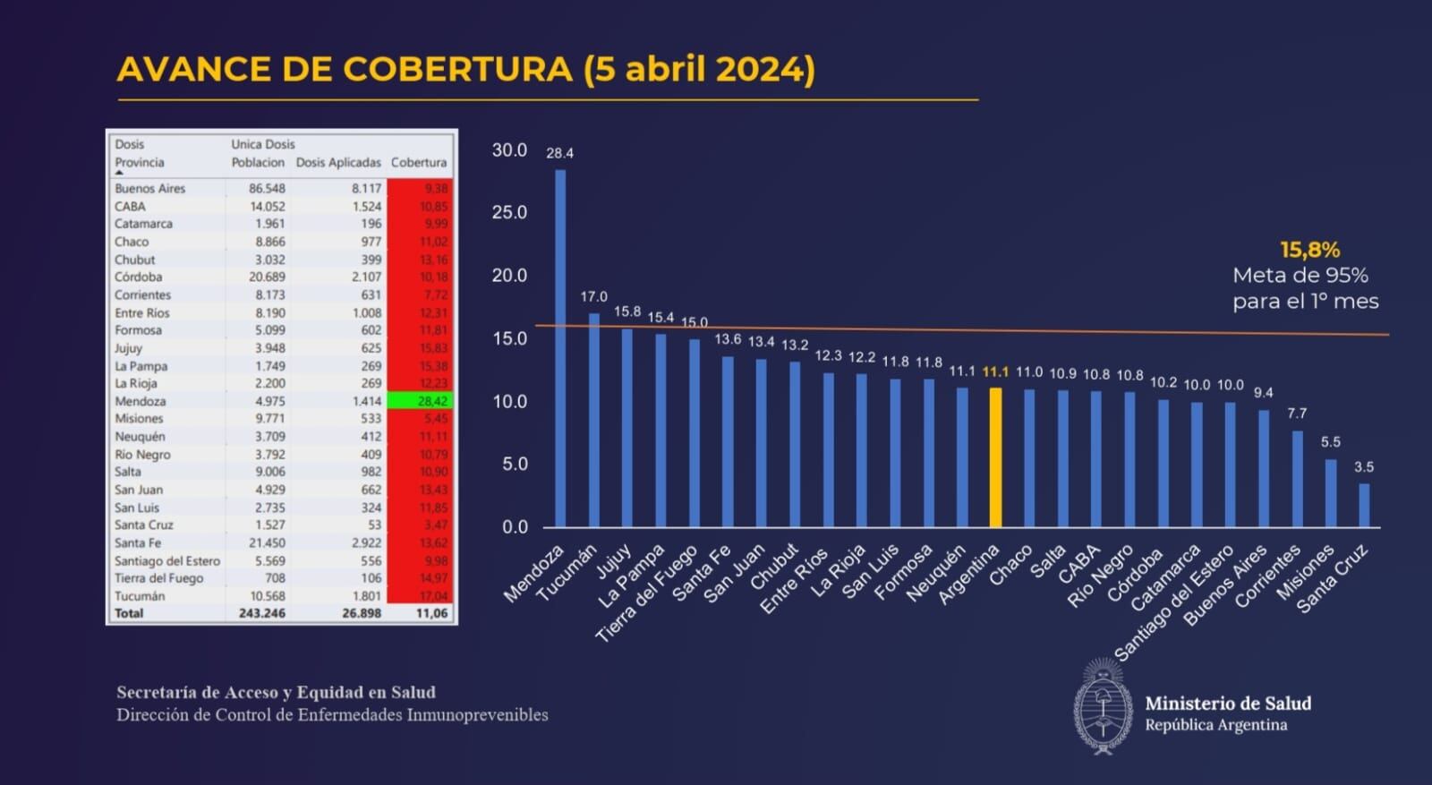 Con la nueva estrategia, Mendoza es la provincia que más ha vacunado embarazadas para prevenir bronquiolitis en bebés. En 36 días ha logrado 28% de cobertura en la población objetivo y supera en más del doble el promedio nacional.