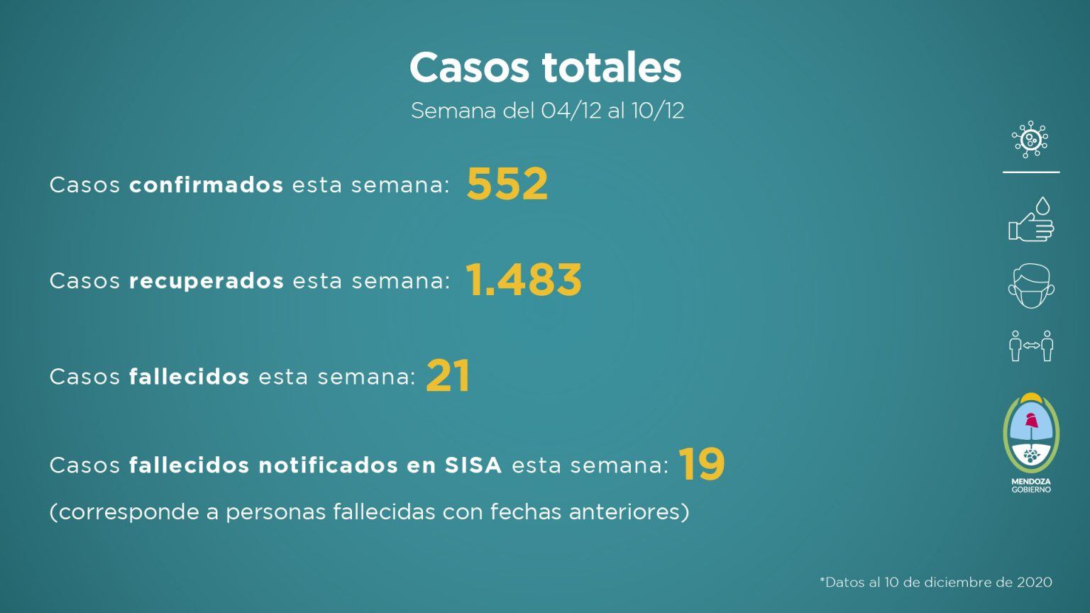 Datos del informe sanitario de Mendoza en pandemia de la semana del 4 al 10 de diciembre de 2020.