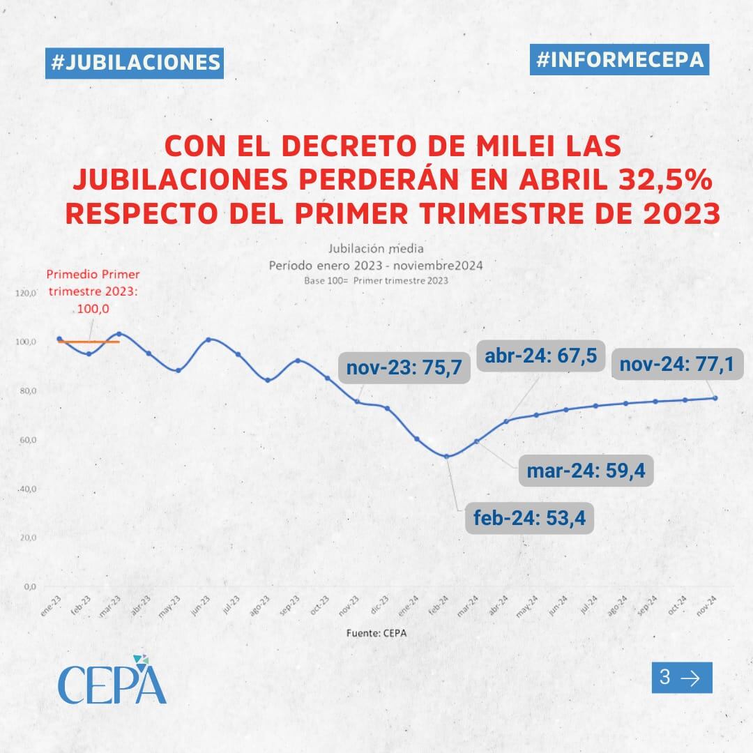 Cuánto pierden las jubilaciones con el decreto. Gentileza: CEPE.