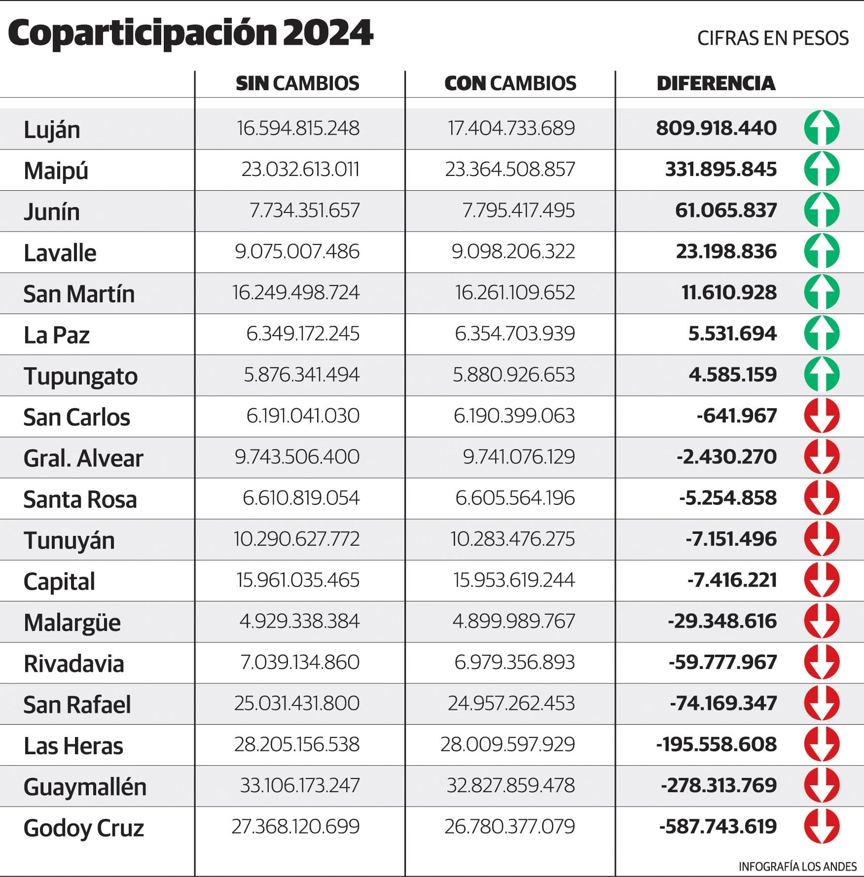 Copartiicipación 2024 sin cambios, con cambios y su diferencia. Cifras en pesos por departamento. Gustavo Guevara.