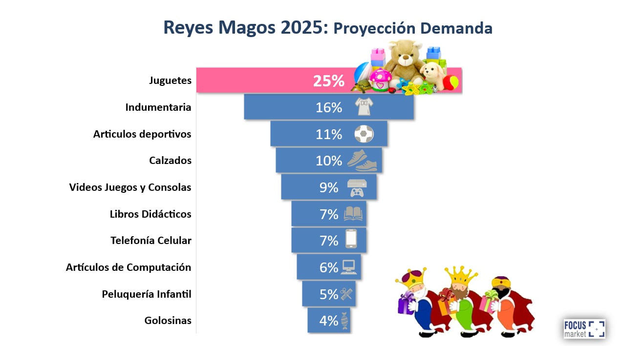 Fuente: Focus Market