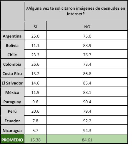 Preocupante: 5 de cada 10 niños y adolescentes argentinos conversa con desconocidos en internet. Foto: Gentileza Grooming Latam