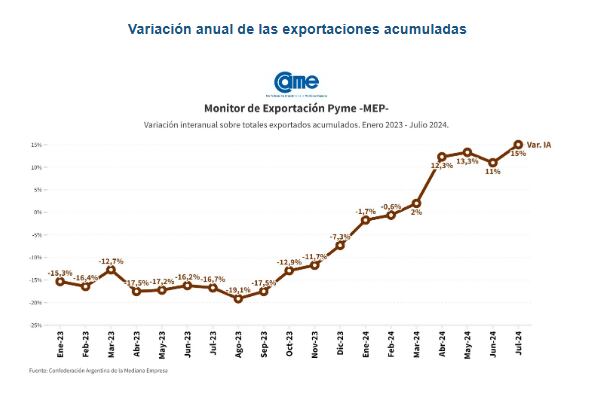 Variación anual de las exportaciones pymes. Fuente: CAME