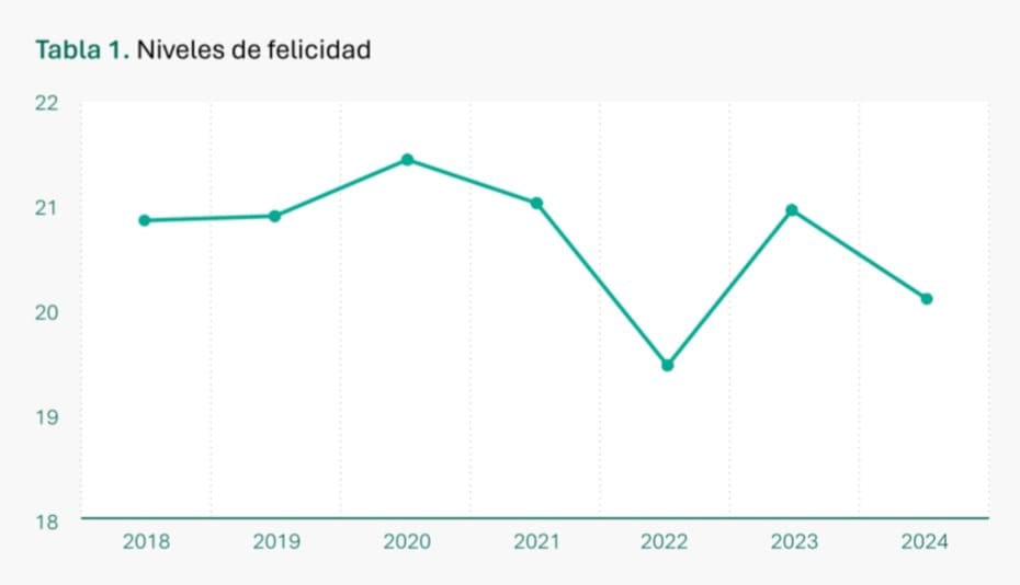 Los argentinos dicen sentirse cada vez menos felices y menos de la mitad está conforme con su vida. Un informe nacional midió el índice de felicidad en tanto a nivel mundial se asocia al bienstar y el progreso de las comunidades. Fuente: Observatorio de Tendencias Sociales, Educativas y Empresariales de la Universidad Siglo 21