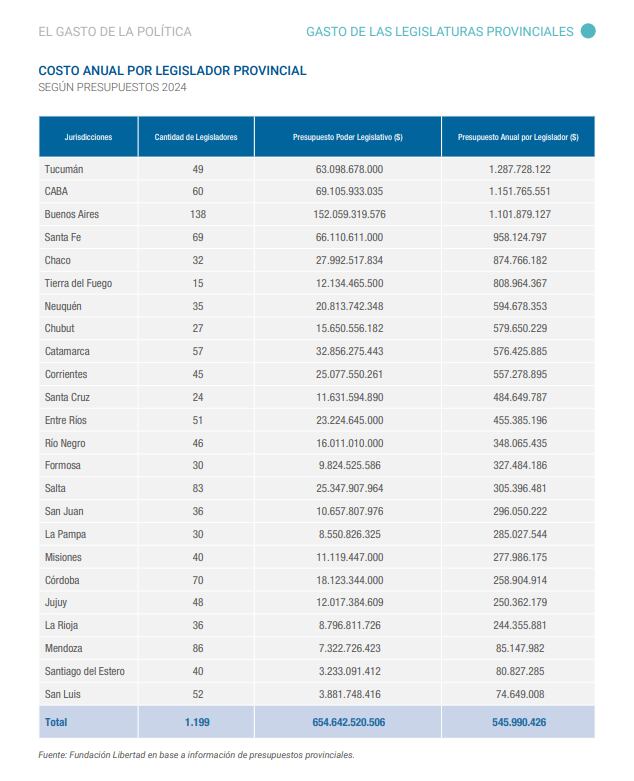 La lista de provincias, la canitidad de legisladores y cuánto gastan. Foto: Fundación Libertad.