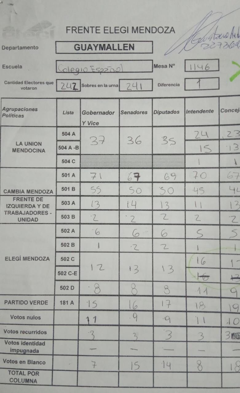 Errores en el conteo de votos en Guaymallén.