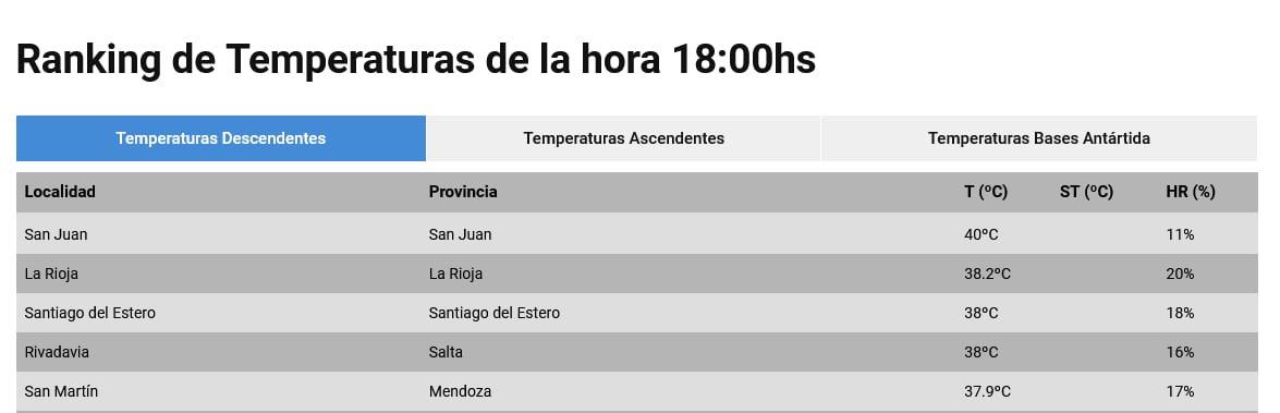 San Martín quedó en el quinto lugar de la ciudades más calurosas del país. SMN