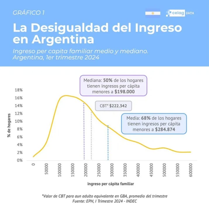 La desigualdad del ingreso en Argentina. Captura: X / @CELAGeopolitica