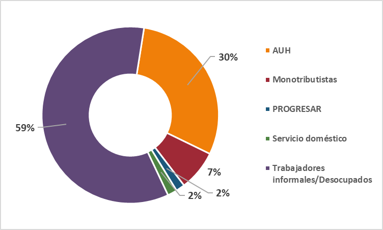 Porcentaje de beneficiarios/as del primer pago del IFE según modalidad/situación laboral en Mendoza.