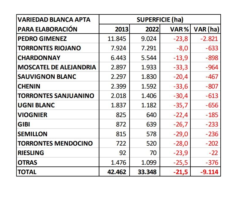 Fuente: INV - Informe Variedades de uva blanca, vinos varietales blancos y vinos espumosos.
