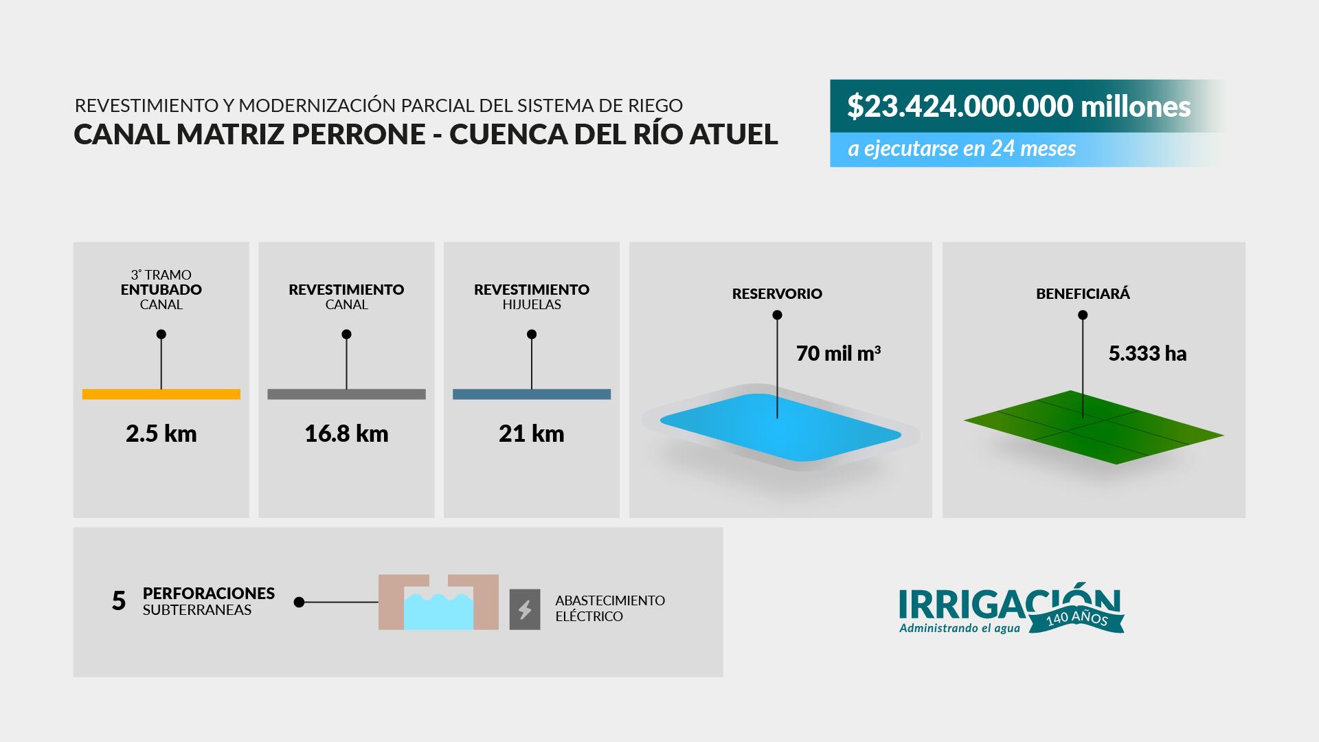 El Gobierno de Mendoza licita una obra clave para la modernización del riego en el Sur provincial