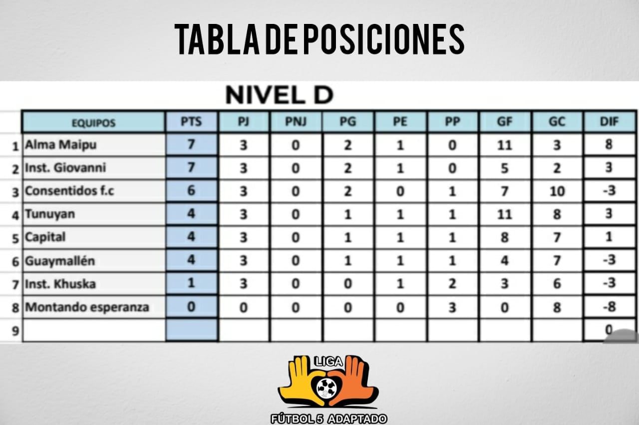 Nivel D. Posiciones Fútbol 5 Adaptado