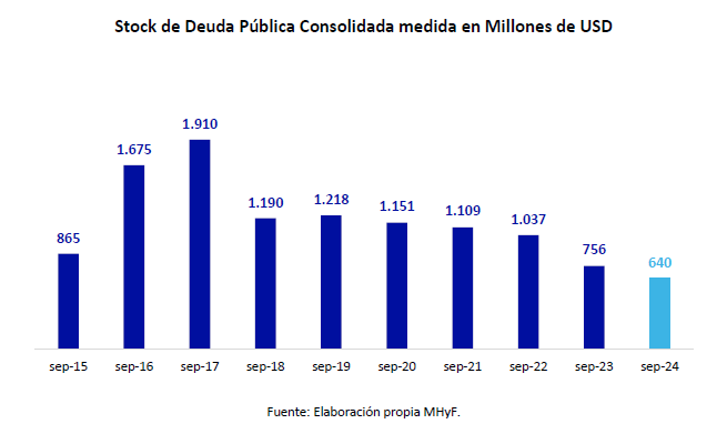 Deuda pública de Mendoza, septiembre 2024