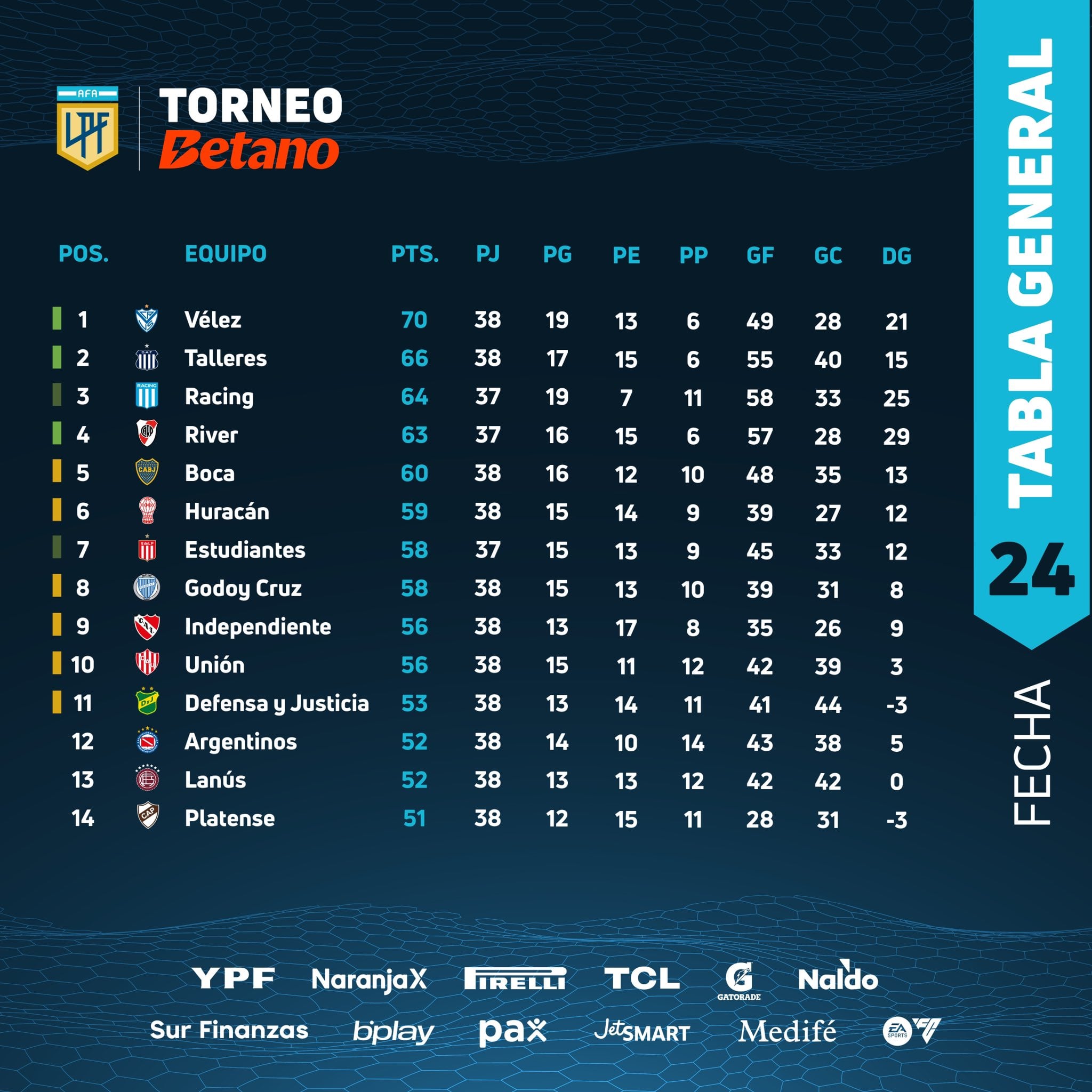 Tabla anual de la Liga Profesional