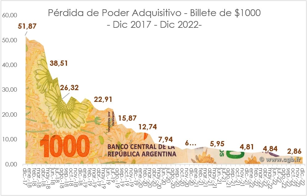 Pérdida de poder adquisitivo del peso 2017-2022. Fuente: Focus Market