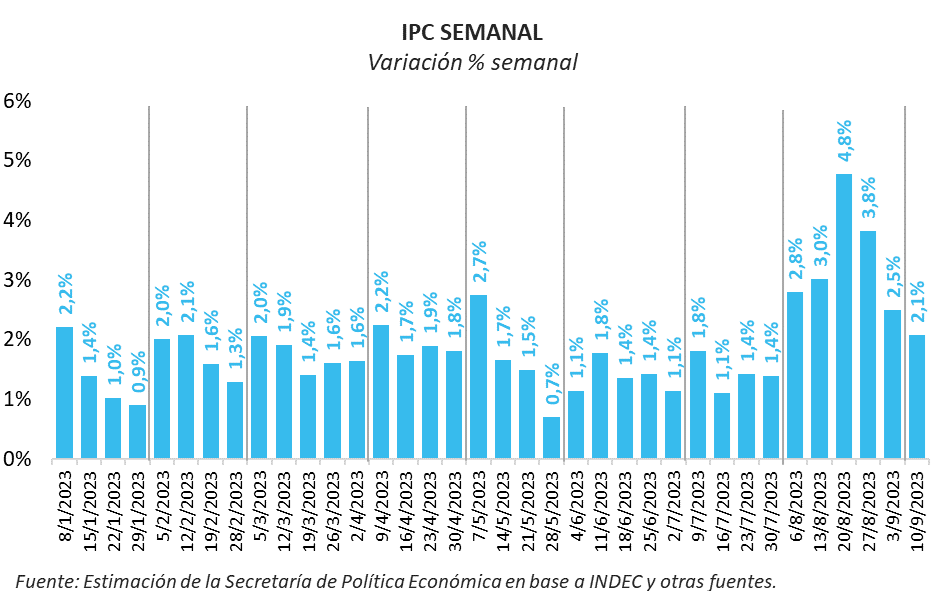 El dato semanal de la inflación anunciado por Rubinstein. (X)