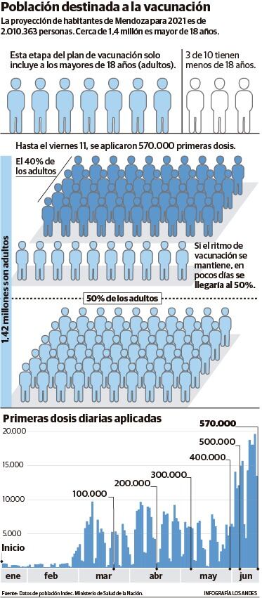 Mendoza se acerca a la mitad de su población con una dosis - 