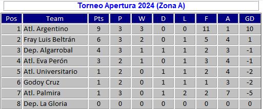 Tabla de posiciones Zona A