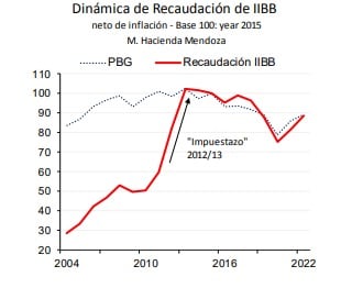 Datos del Ieral - Fundación Mediterránea