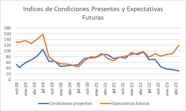 Índice de confianza de los productores agropecuarios, medido por la Universidad Austral