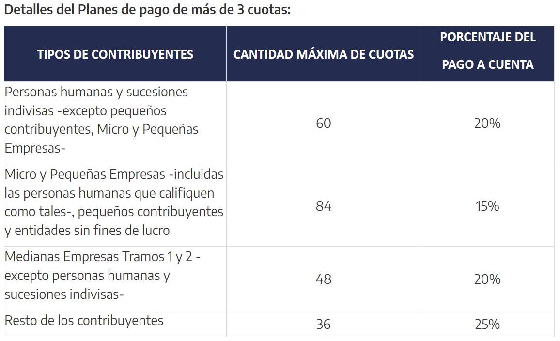 Moratoria: condonación de multas e intereses y planes de hasta 84 cuotas. Captura: AFIP