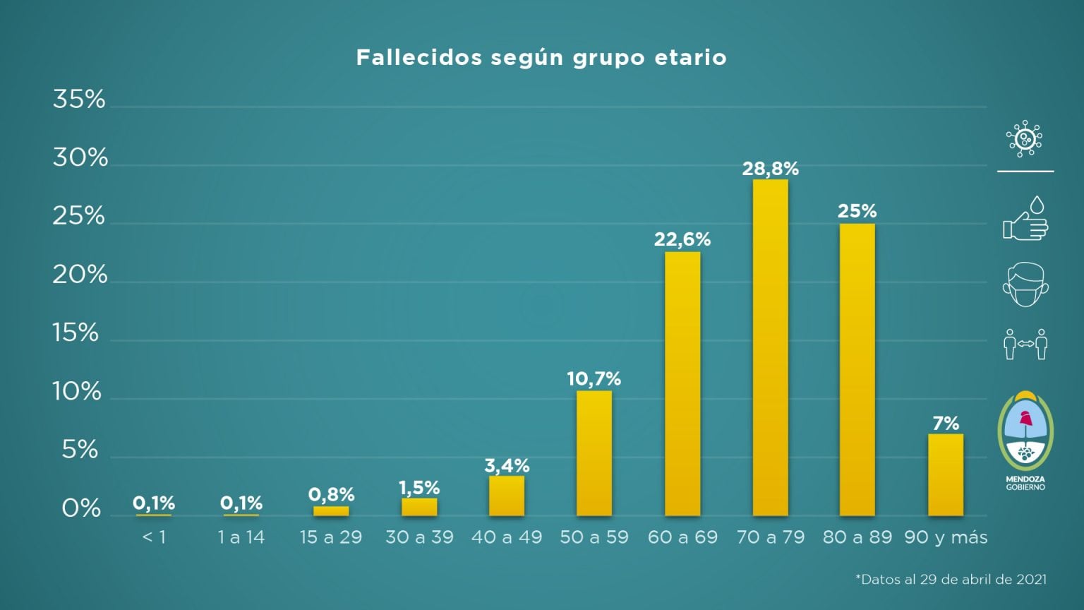 Informa sanitario de Mendoza en pandemia correspondiente a la semana del 23 al 29 de abril de 2021