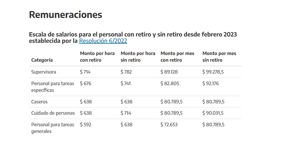 Escala de salarios para el personal con retiro y sin retiro desde febrero 2023 establecida por la Resolución 6/2022