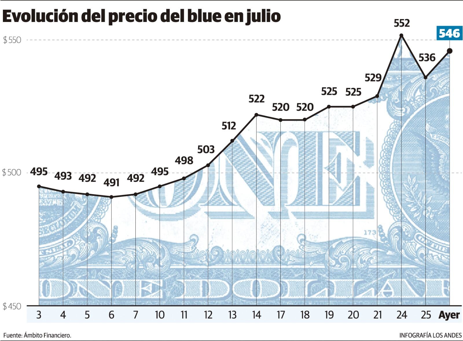 Así se movió el blue en Mendoza.