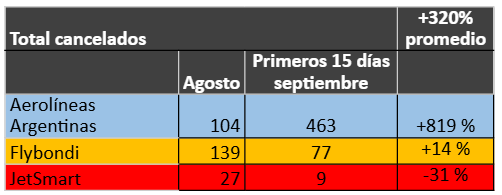 Cancelaciones de vuelos primeros 15 días de septiembre. Fuente: Adventus