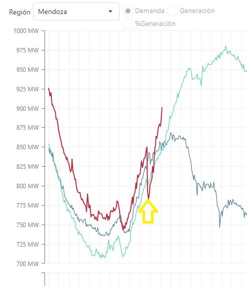 Momento en que cae la demanda de energía en Mendoza (Cammesa)
