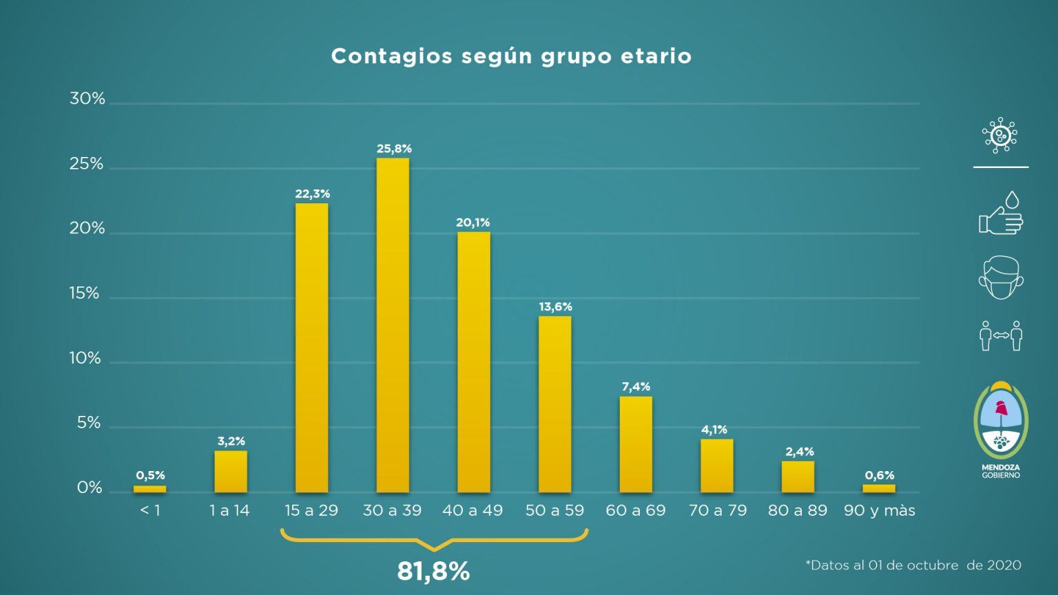 El Ministerio de Salud de Mendoza compartió el informe semanal con la situación sanitaria de Mendoza del 24 de septiembre al 1 de octubre de 2020.