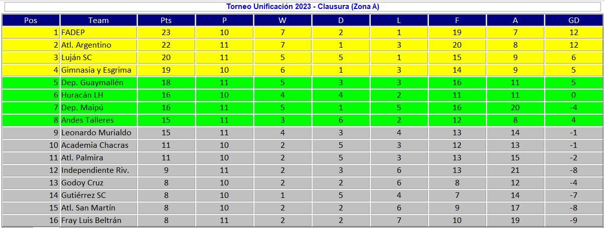 Posiciones - Zona A - Liga Mendocina de Fútbol