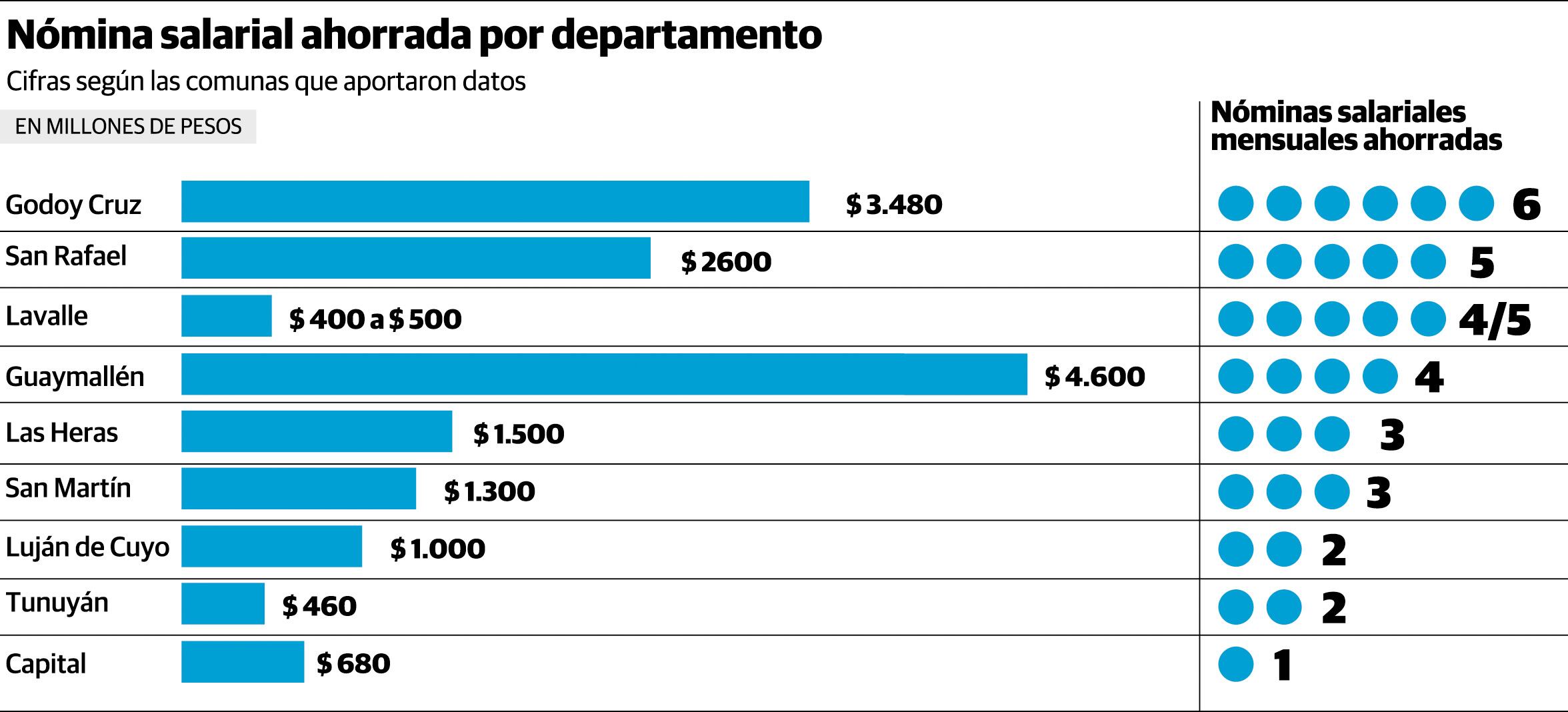 Dinero ahorrado por comuna