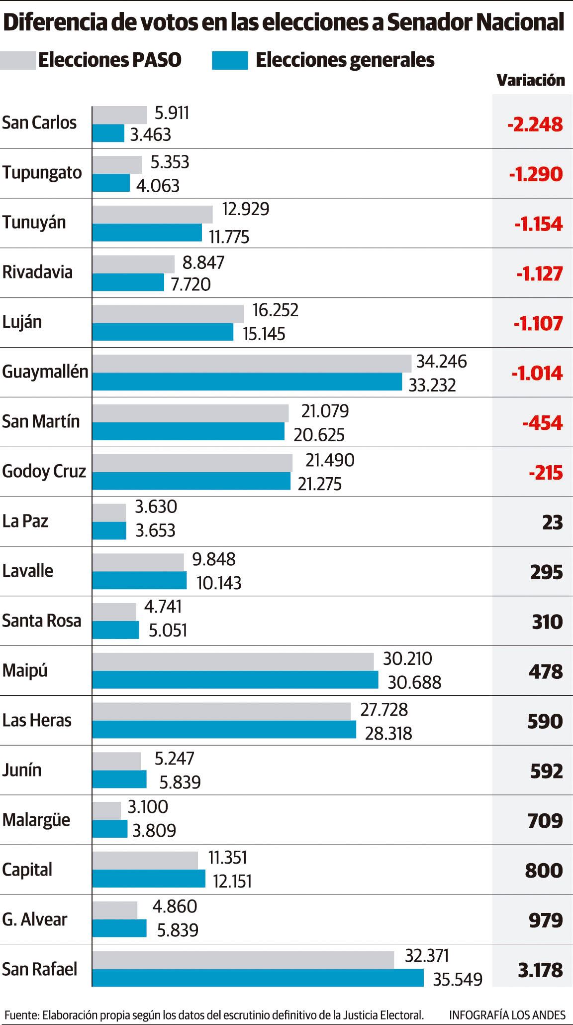 Variación de votos de senadores en las PASO y en las Generales.