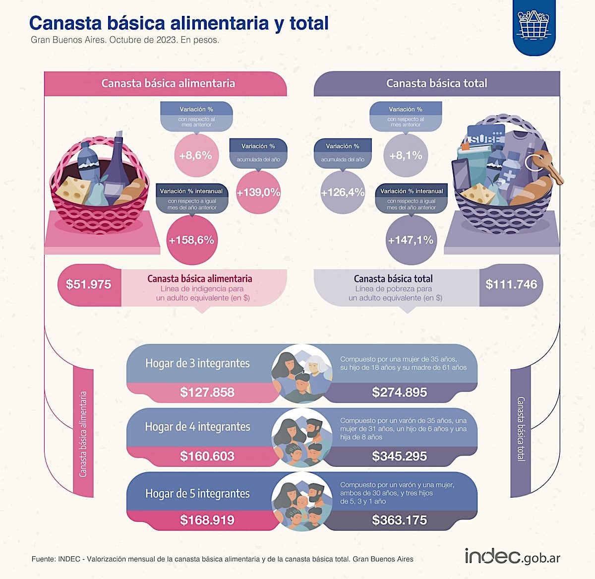 Datos del costo de la Canasta Básica en octubre 2023, según relevamiento del Indec