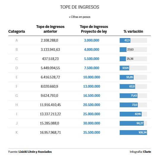 Fuente: Lisicki Litvin y Asociados. Infografía: Clarín